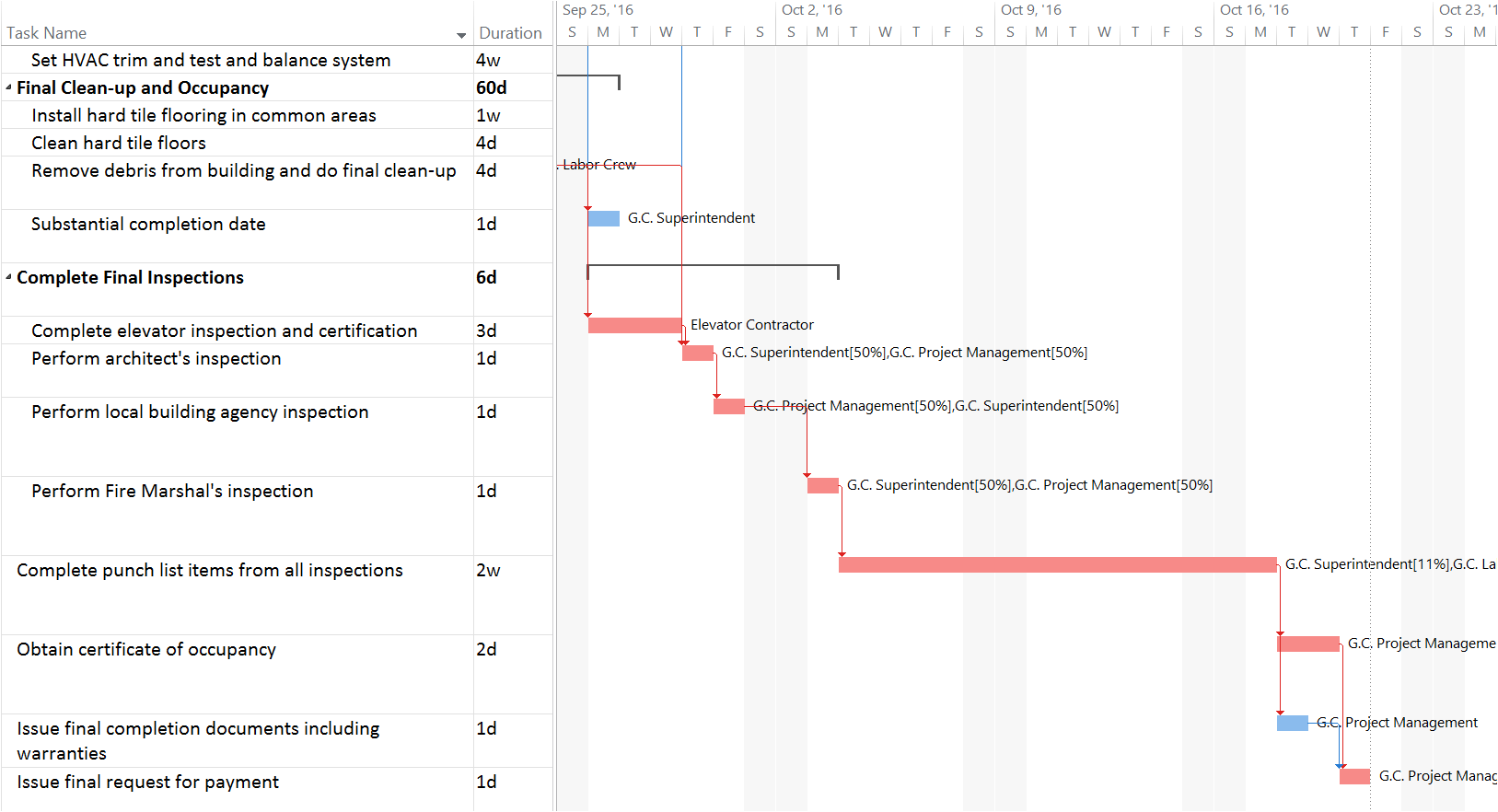 Critical Path Schedule for a construction project